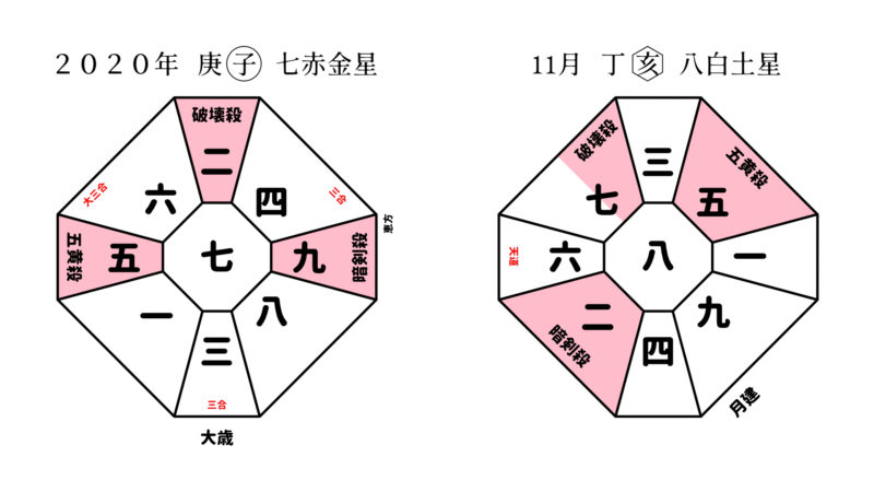 年11月 丁亥 八白土星 11月7日8 14 12月7日1 08 九星気学で開運しよう