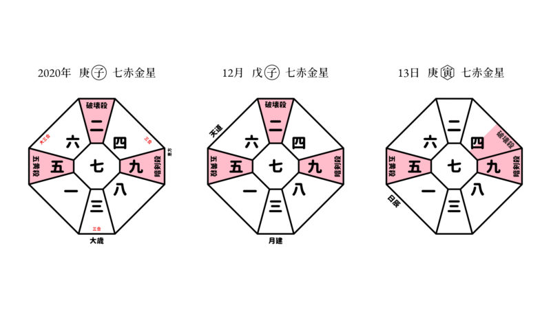 年12月13日 庚寅 七赤金星 九星気学で開運しよう