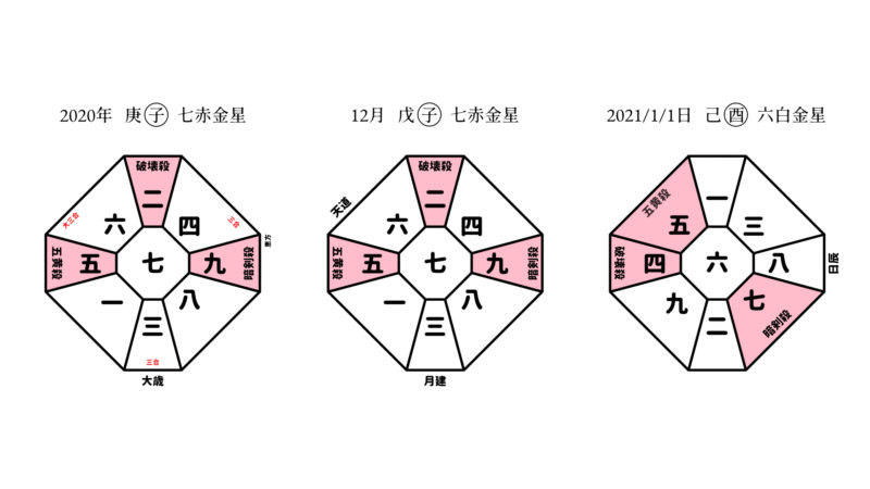 21年1月1日 己酉 六白金星 九星気学で開運しよう